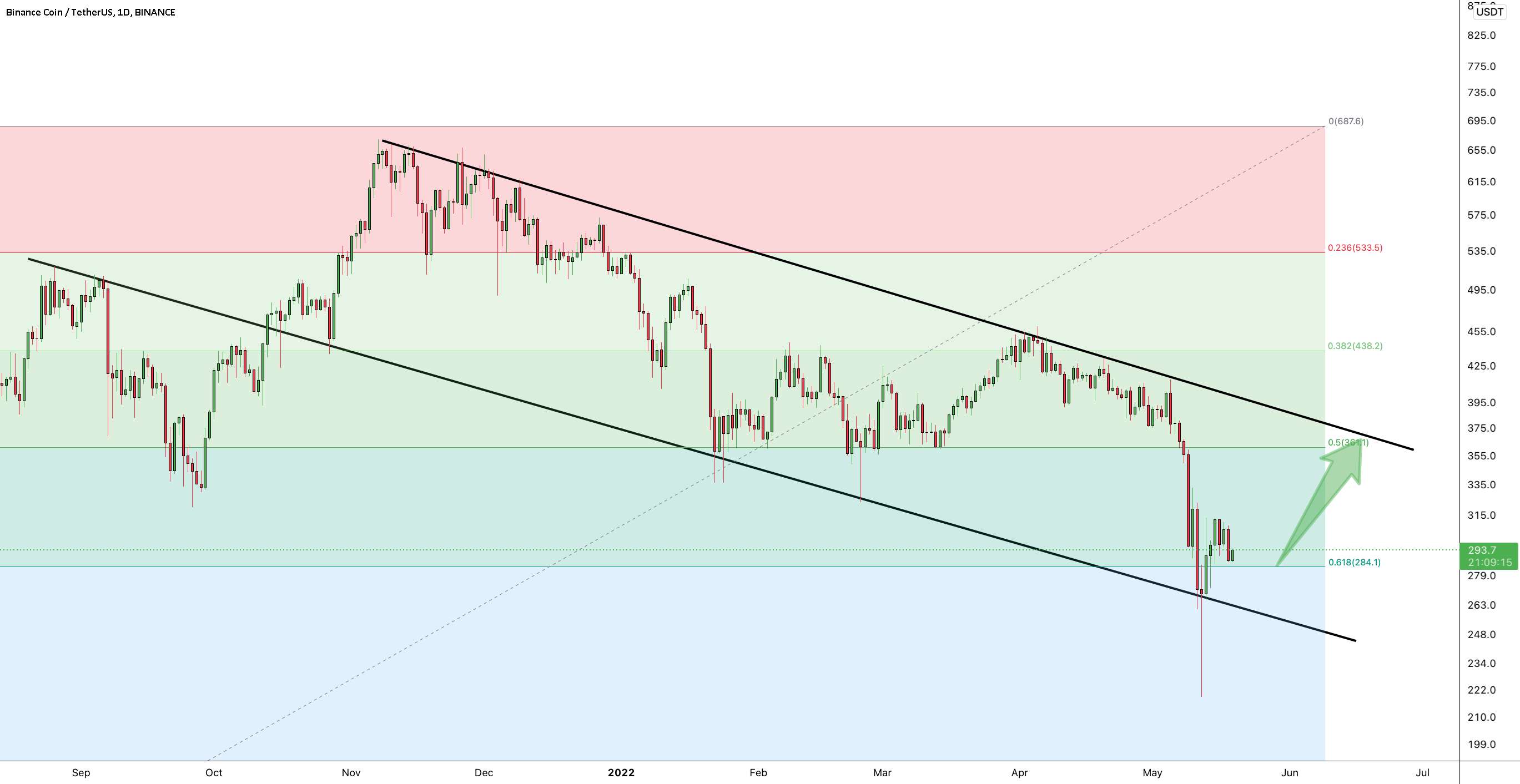 به روز رسانی روزانه #BNB/USDT !!