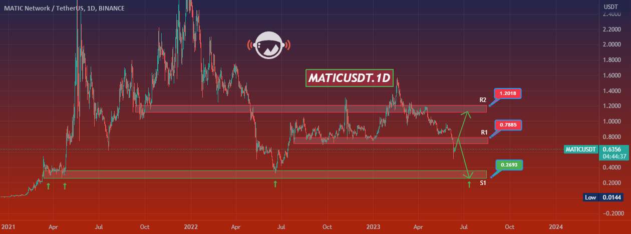  تحلیل پالی گان (ماتیک نتورک) - MATICUSDT.1D