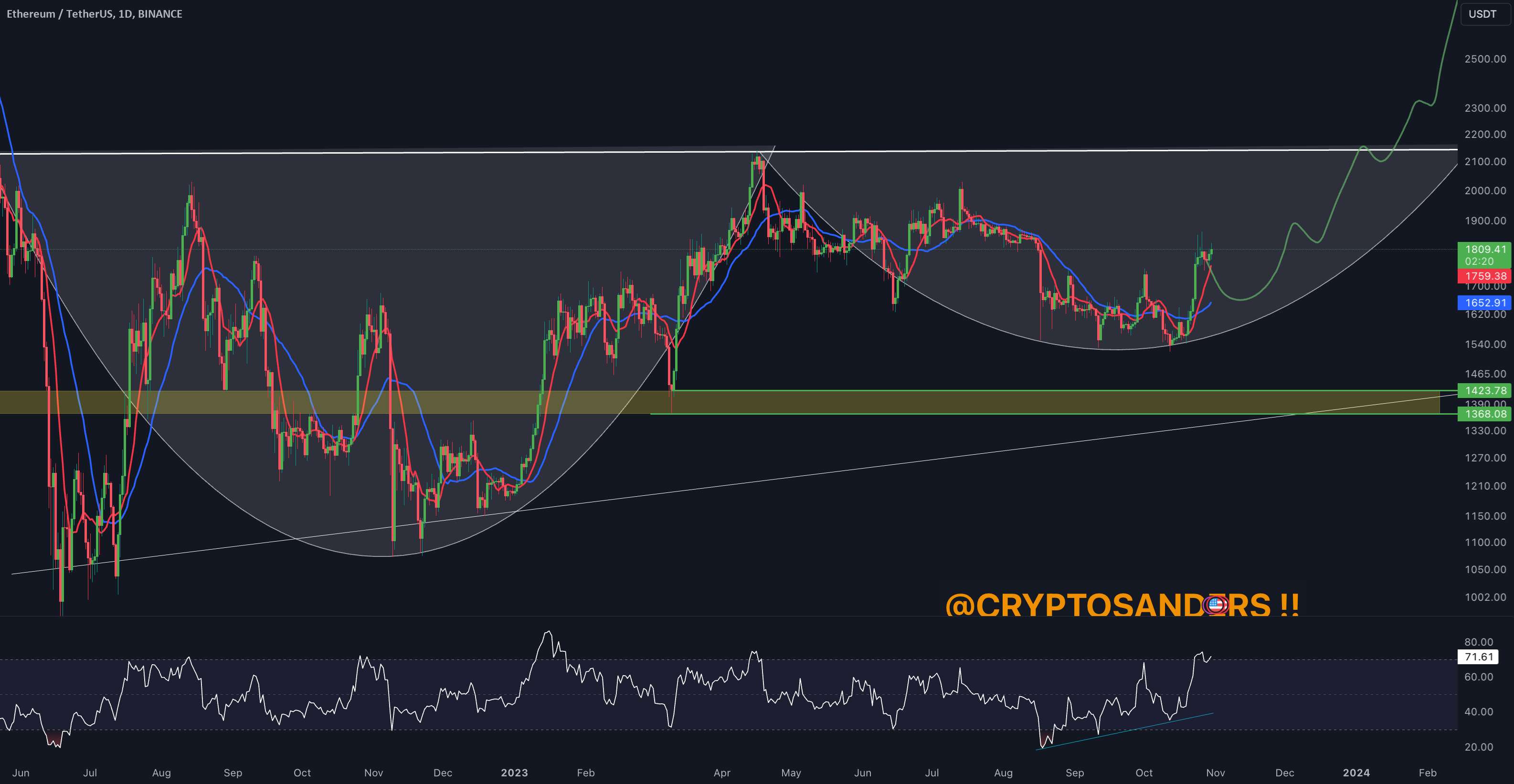  تحلیل اتریوم - به روز رسانی یک روزه ETH/USDT توسط CRYPTOSANDERS!!