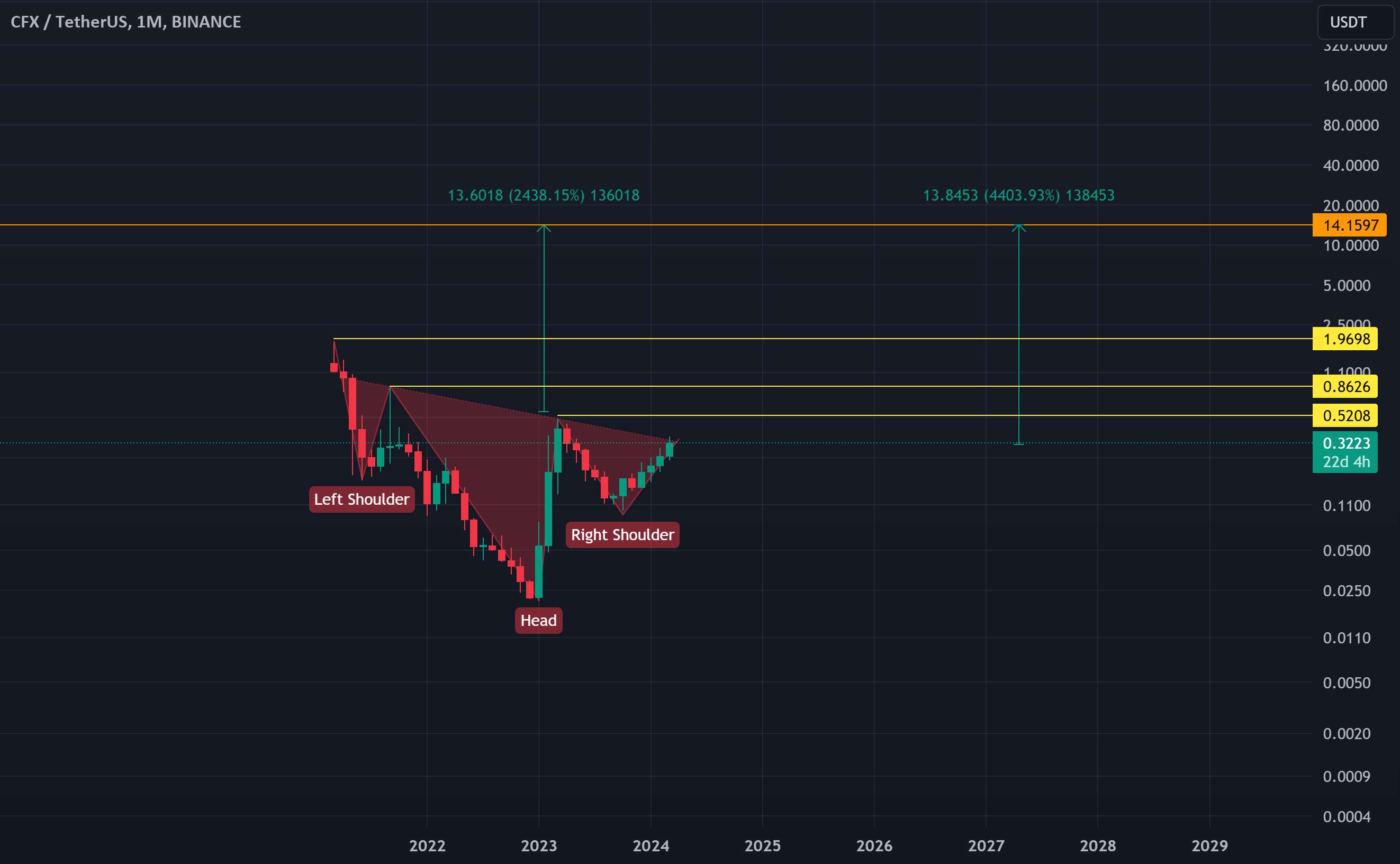  تحلیل کنفلوکس نتورک - CFX بیگ بنگ