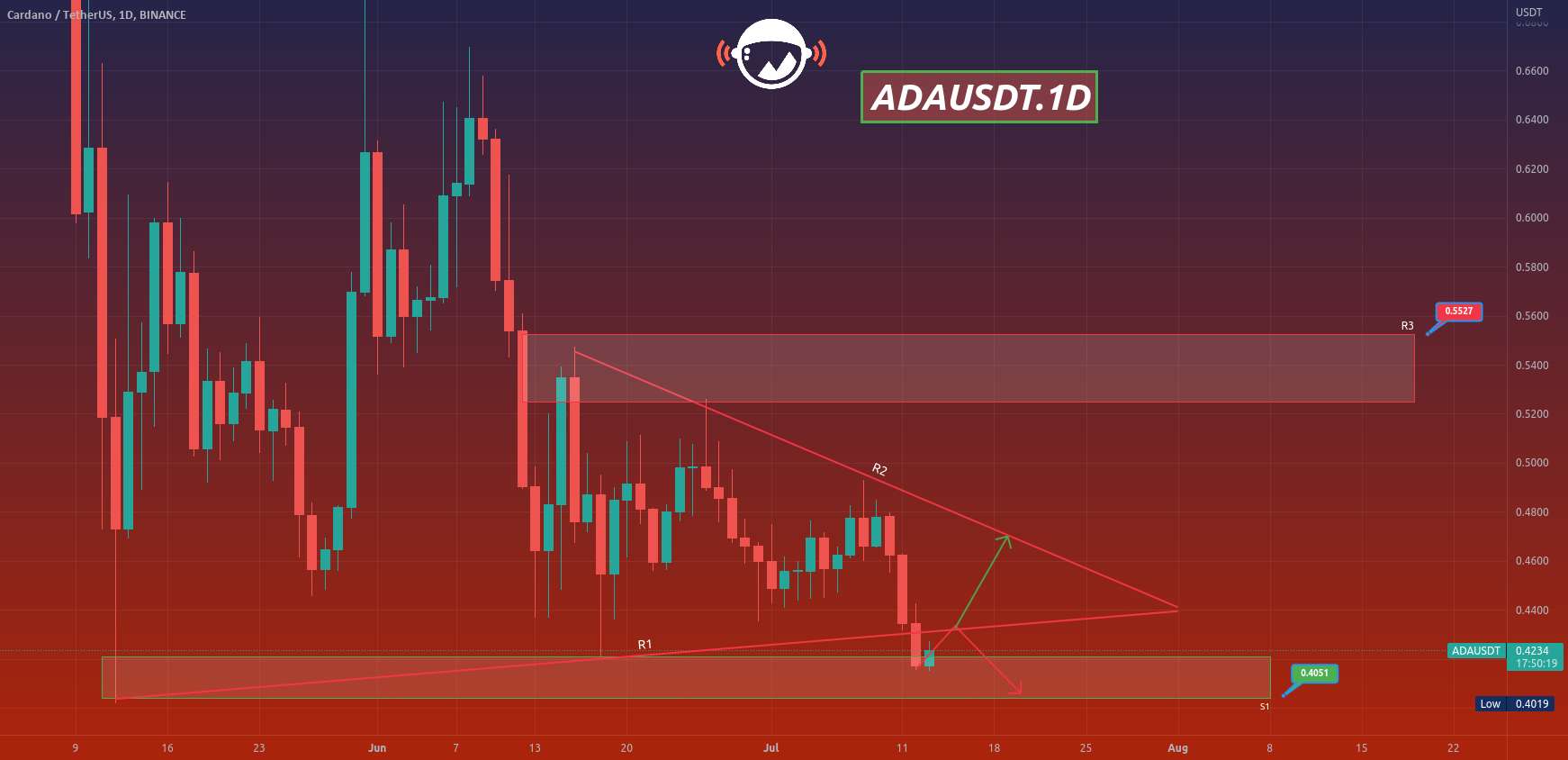  تحلیل کاردانو - ADAUSDT