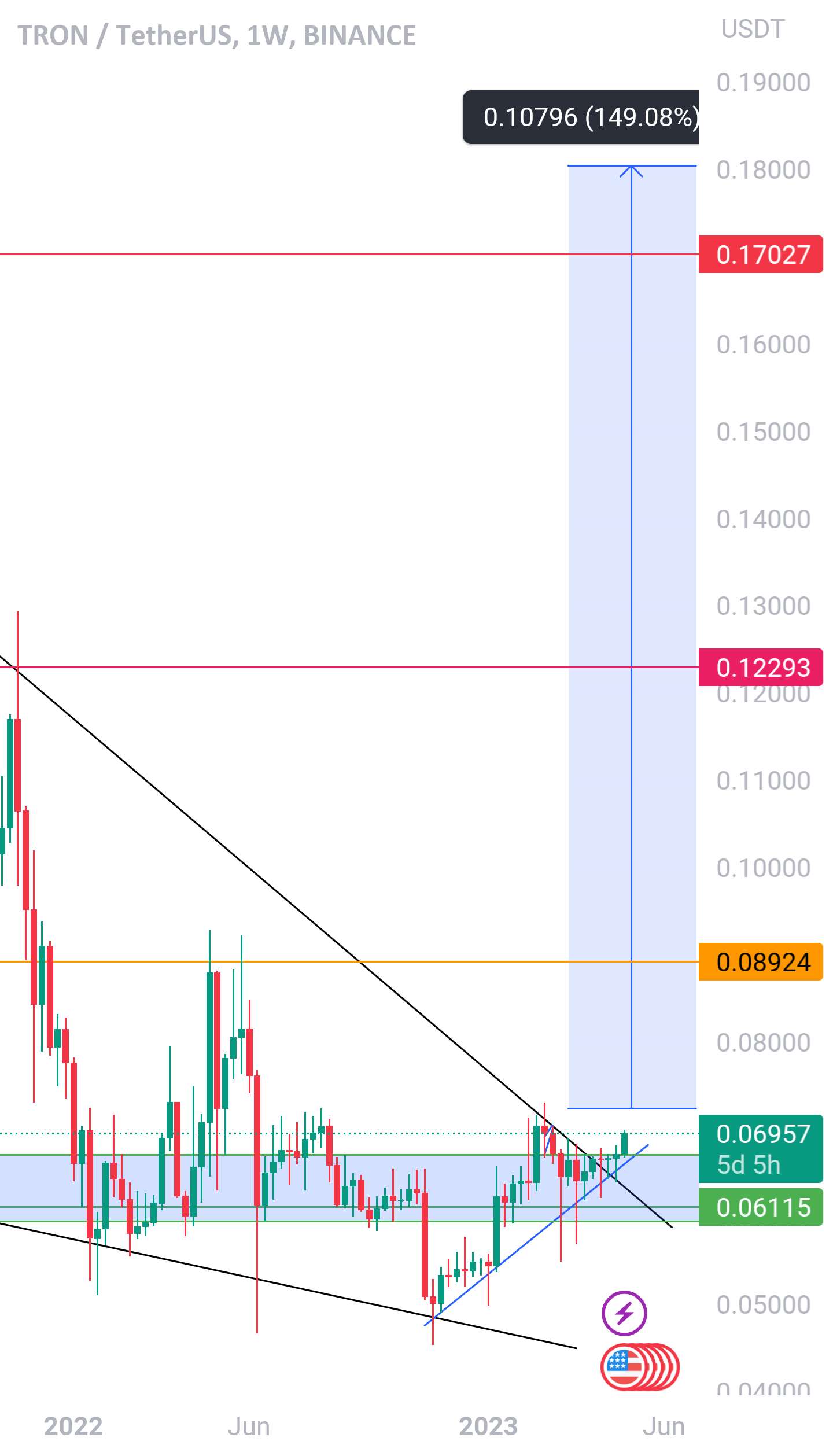  تحلیل ترون - Trxusdt آماده شدن برای حرکت صعودی عظیم