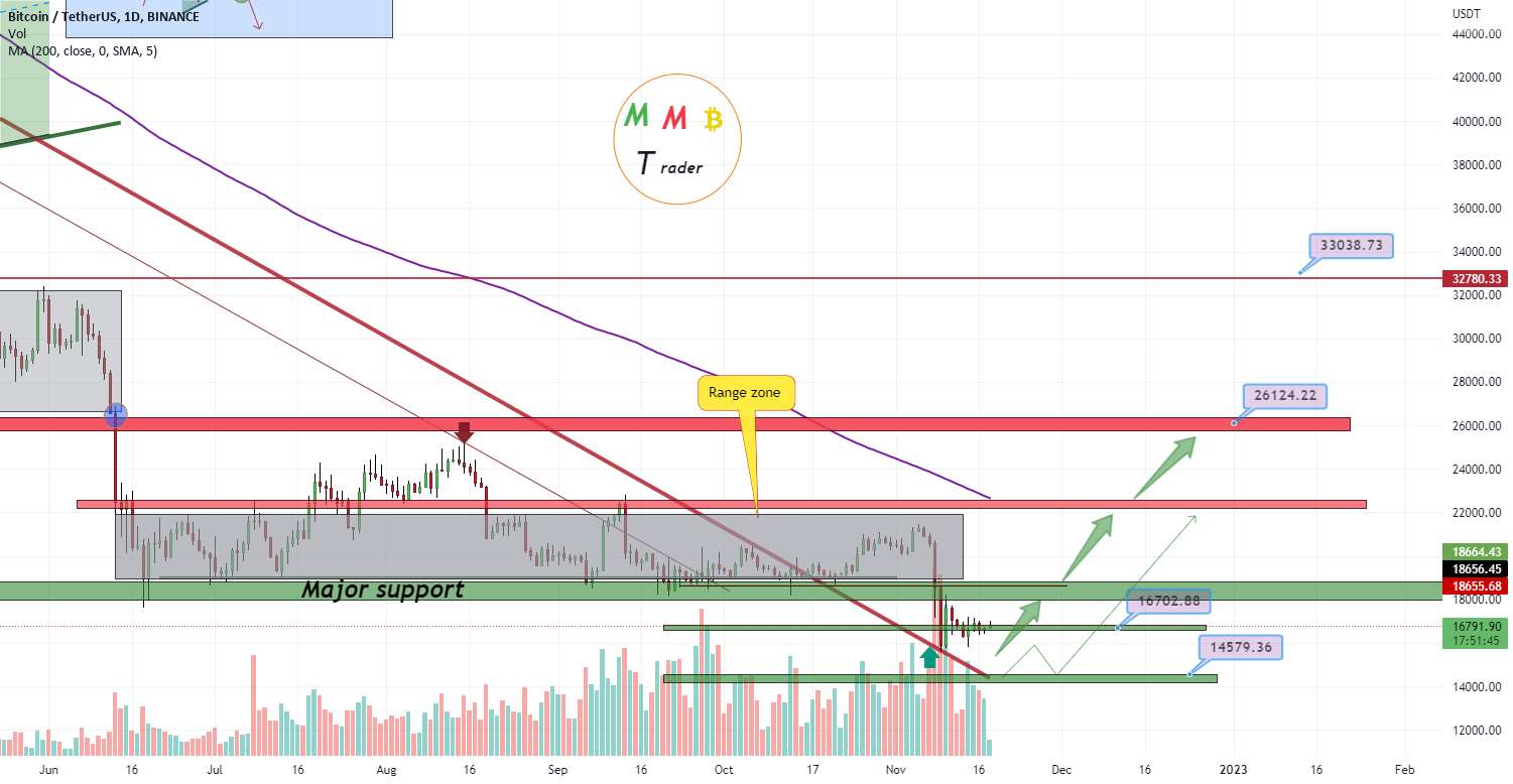  تحلیل بیت کوین - BTCUSDT پس از شکستن پمپ مقاومت 18K در پیش است