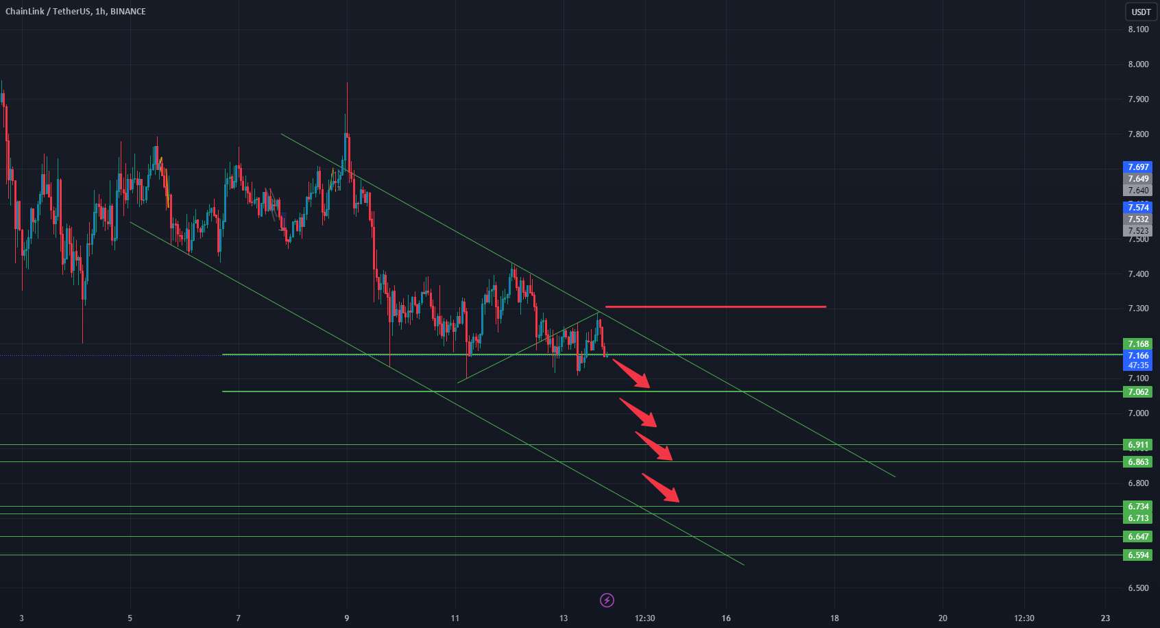 ایده کوتاه LINKUSDT H1