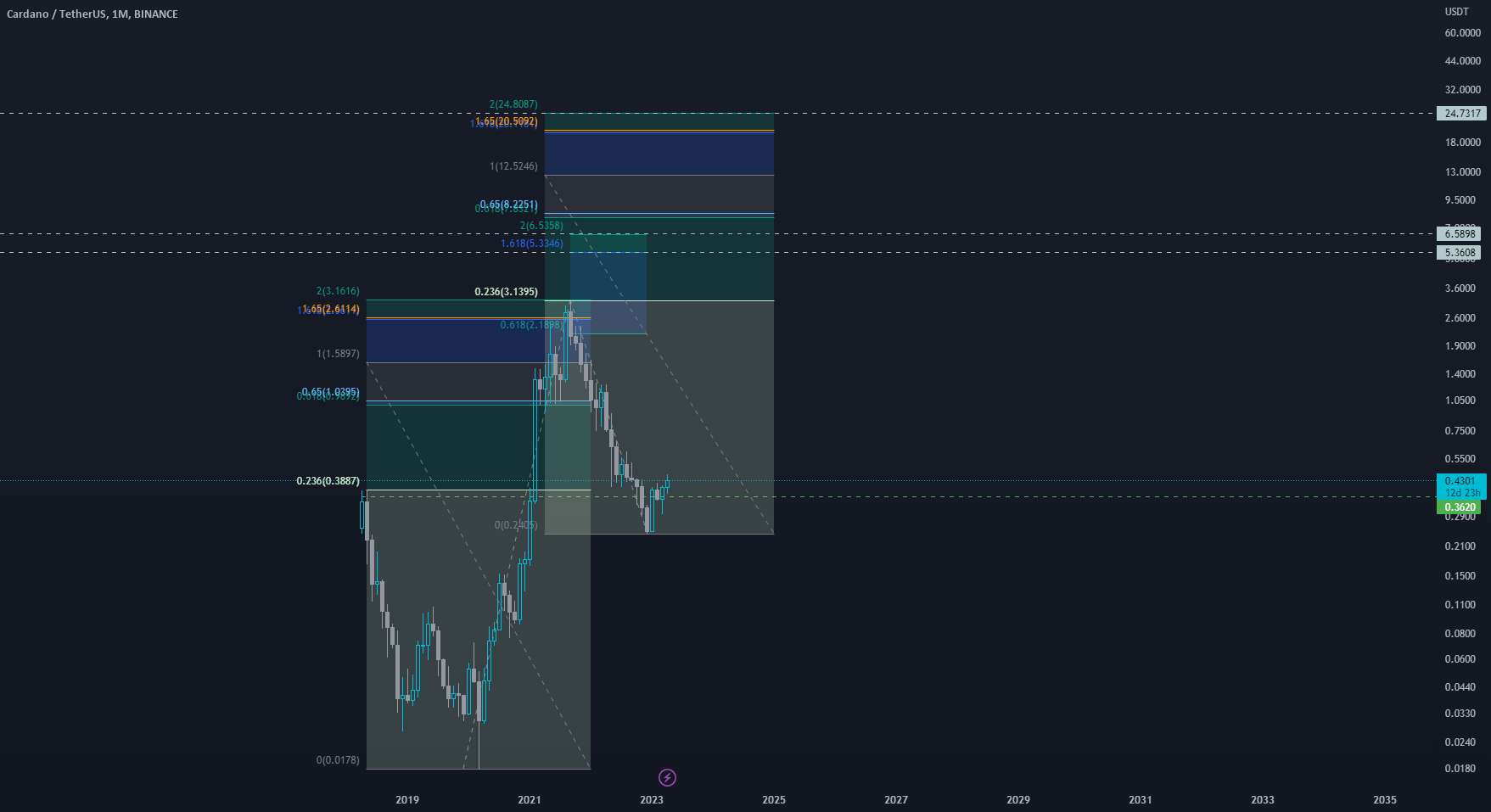  تحلیل کاردانو - کاردانو Eth 2.0 است