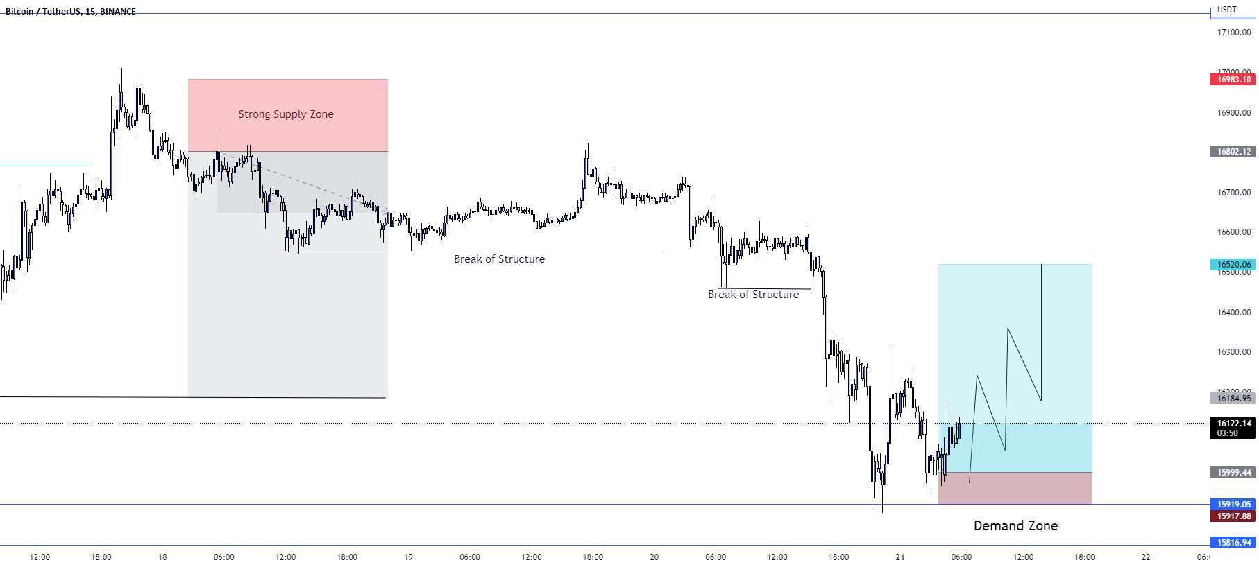 راه اندازی تجارت خرید BTC/USD.