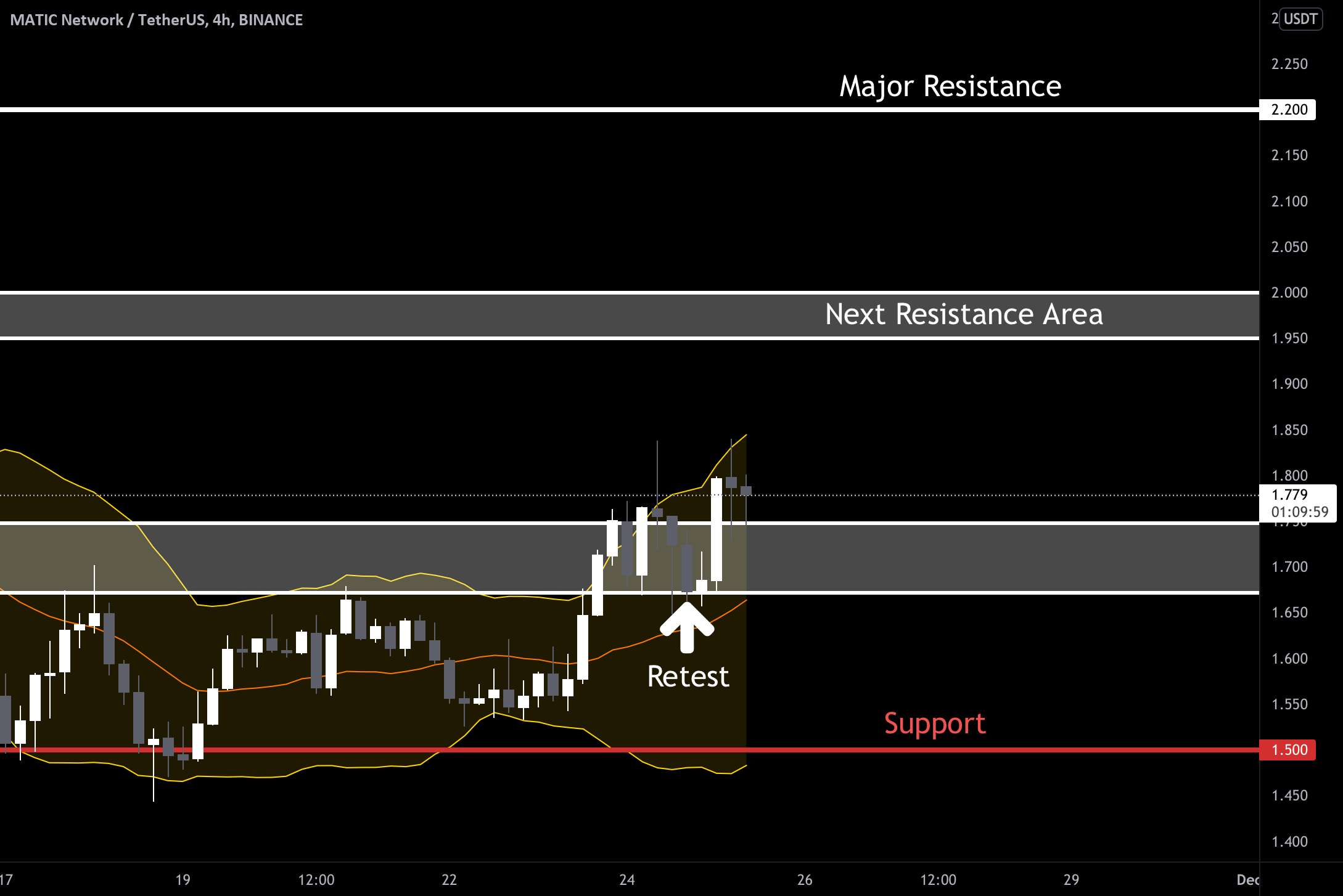  تحلیل پالی گان (ماتیک نتورک) - MATIC/USDT