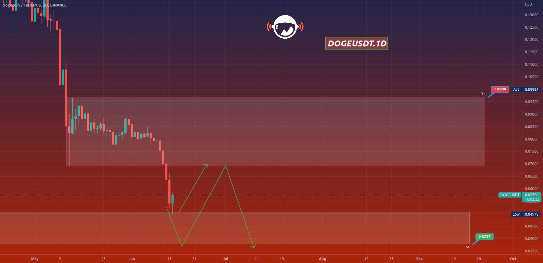  تحلیل دوج کوین - DOGEUSDT