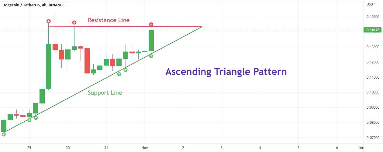 الگوی مثلث صعودی برای dogecoin