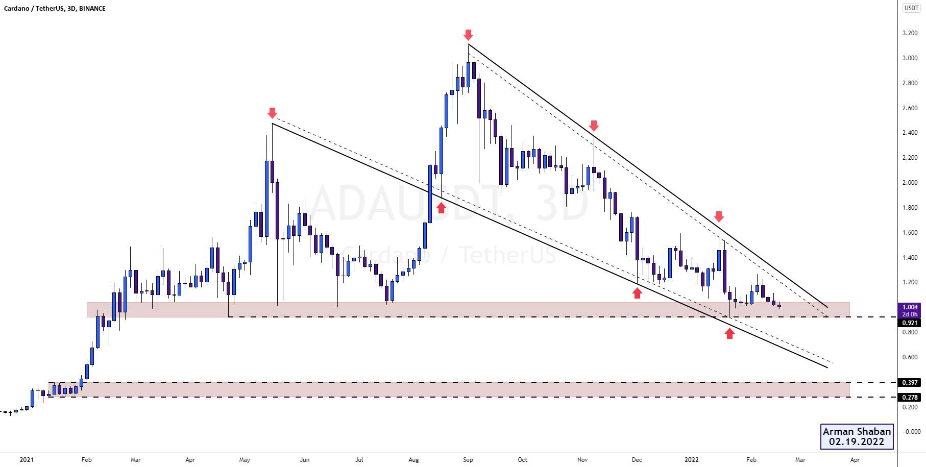 Cardano Daily TA : 02.19.22 $ADA