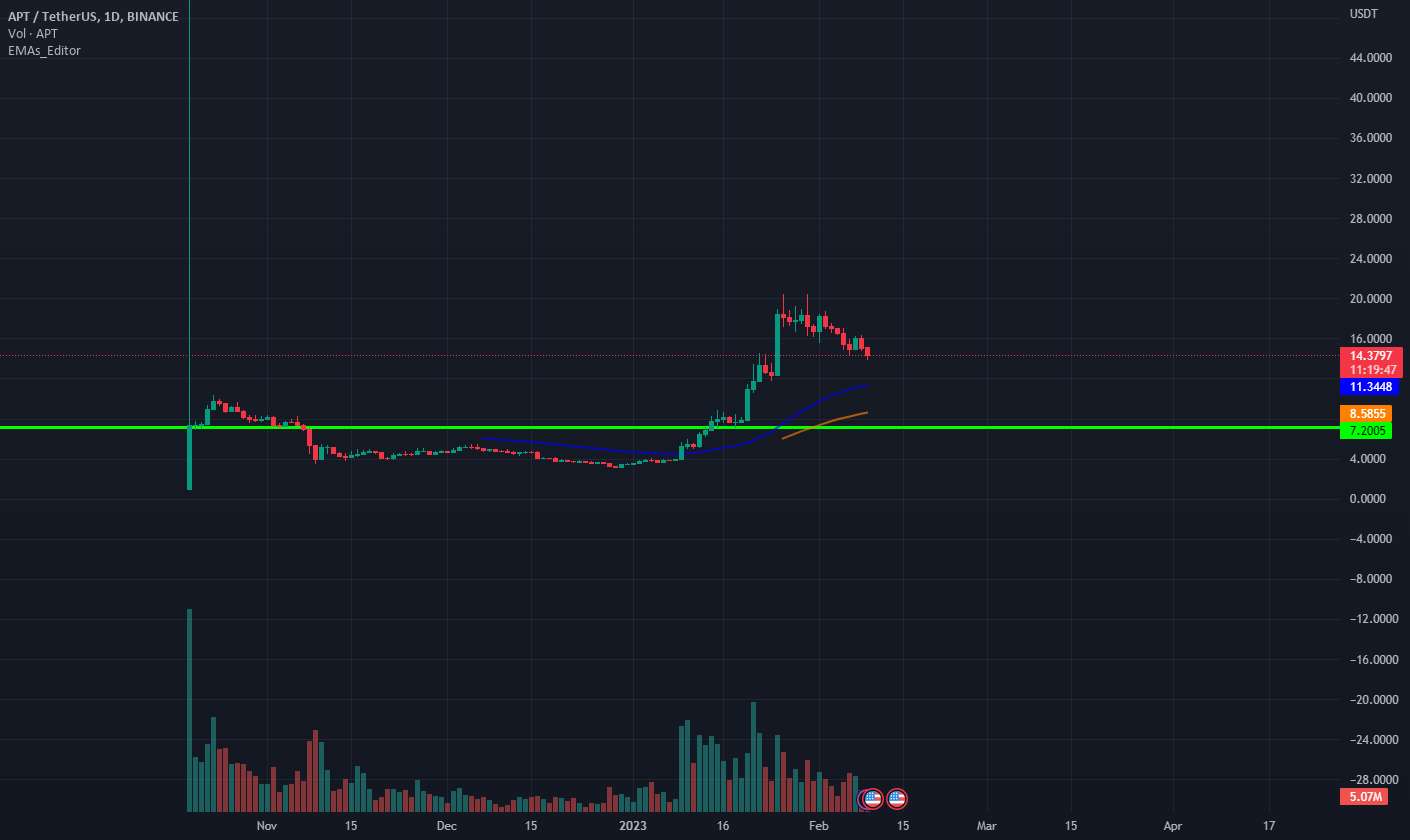  تحلیل Aptos - APT |Aptos| منطقه خرید از 7.2 دلار و پایین تر