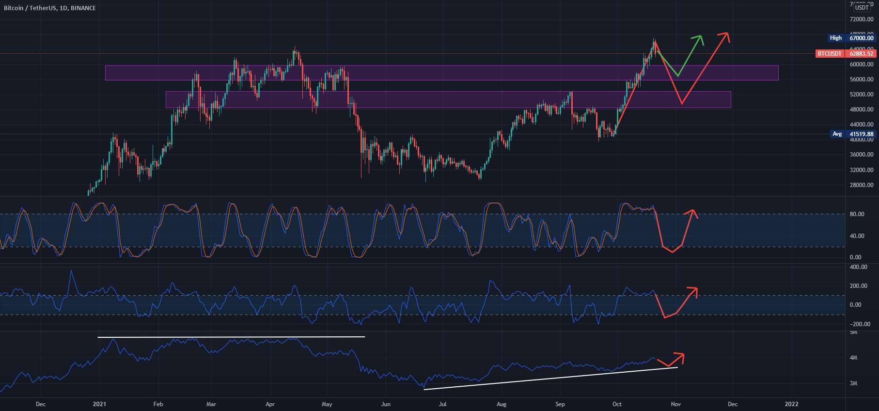  تحلیل بیت کوین - بازنشانی BTC pullback