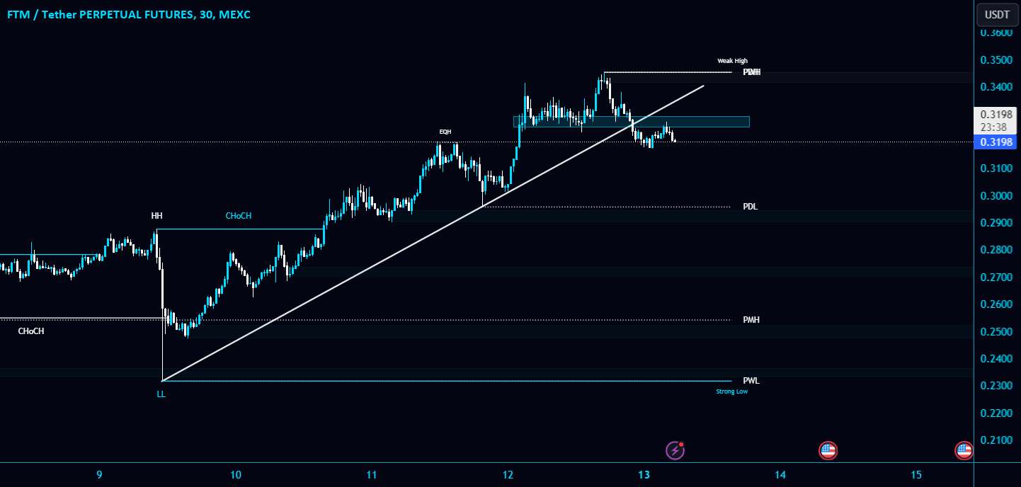  تحلیل فانتوم - #FTM/USDT سطح خط روند مورب و پشتیبانی محلی را می شکند