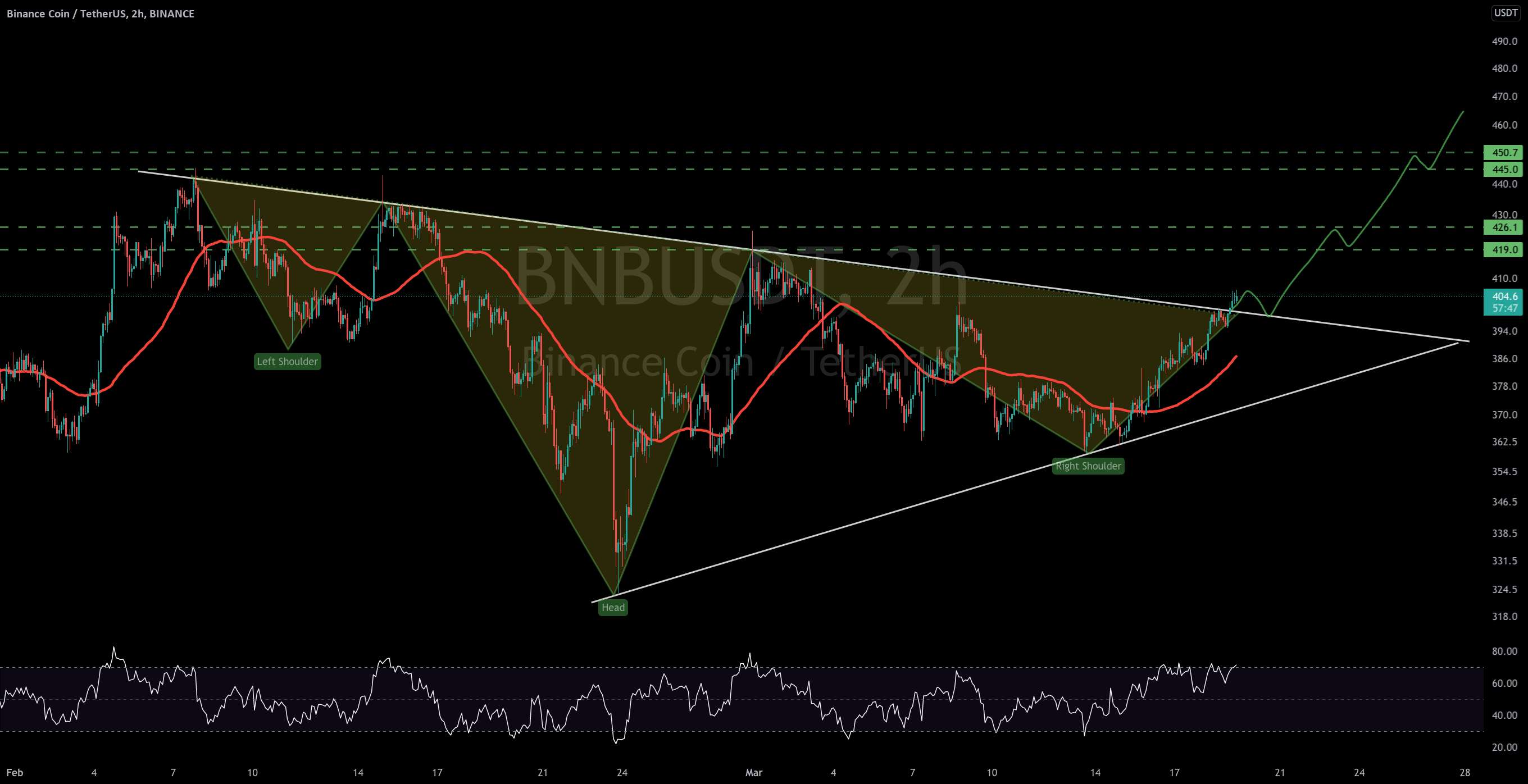  تحلیل بایننس کوین - #BNB/USDT به‌روزرسانی ۲ ساعته توسط CRYPTOSANDERS