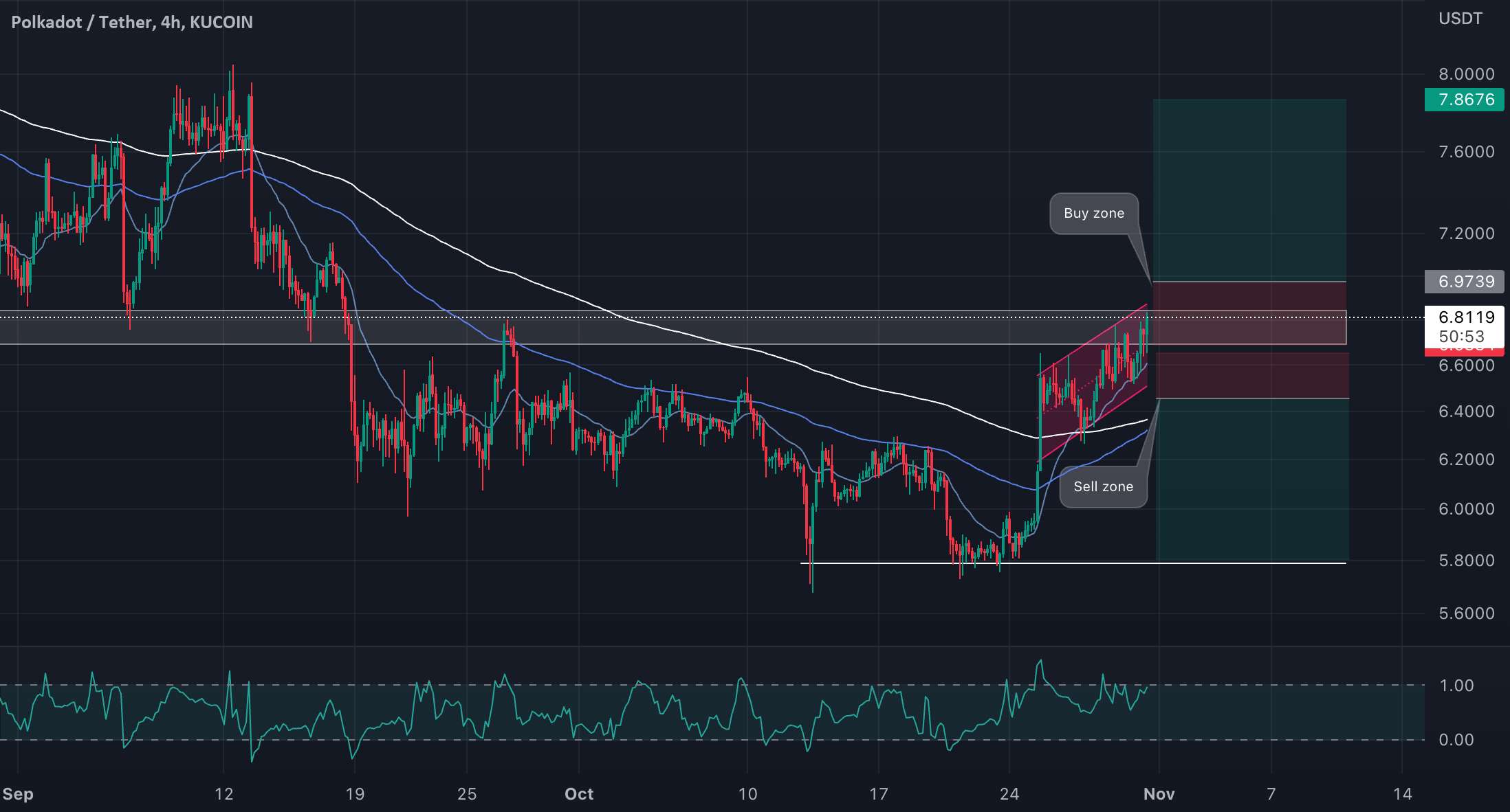  تحلیل پولکادات - به نظر می رسد DOT/USDT در حال حرکت است!