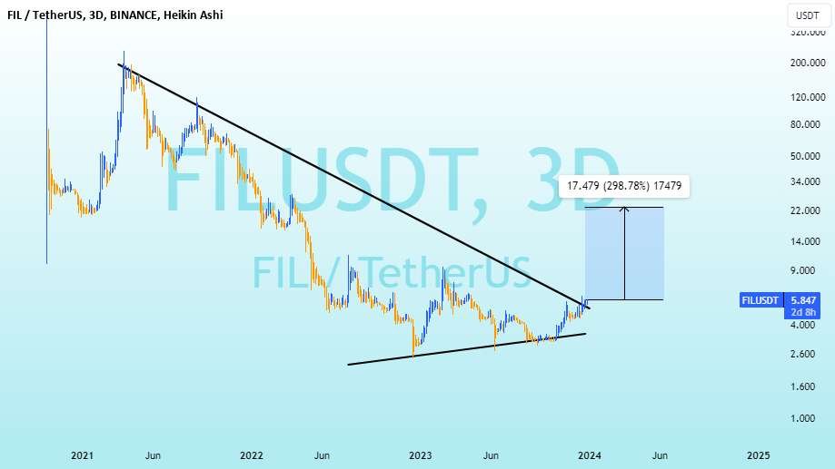  تحلیل فایل کوین - #FIL + 300% سود در سه ماهه اول تا دوم 2024