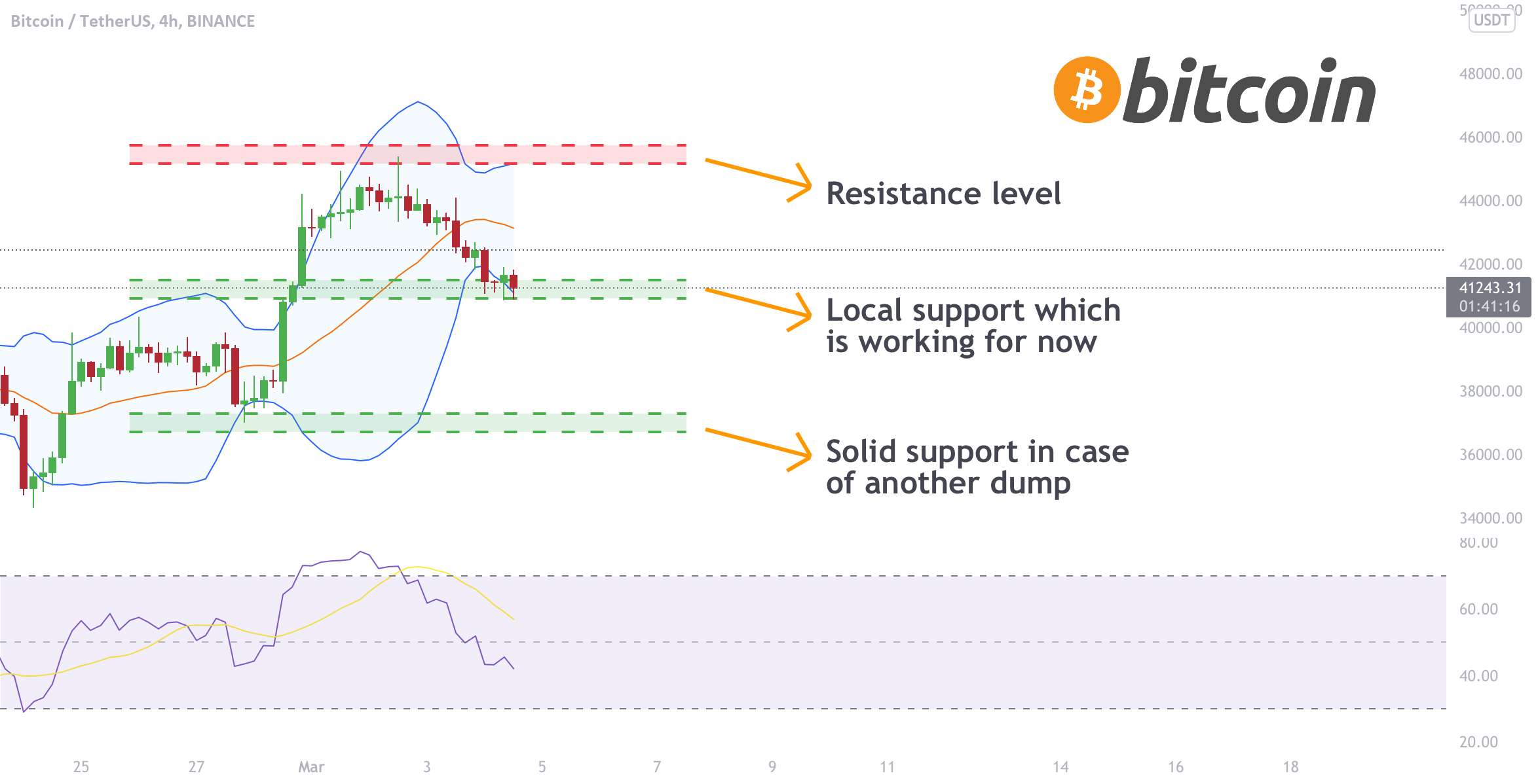 بیت کوین - اصلاح ⚠️