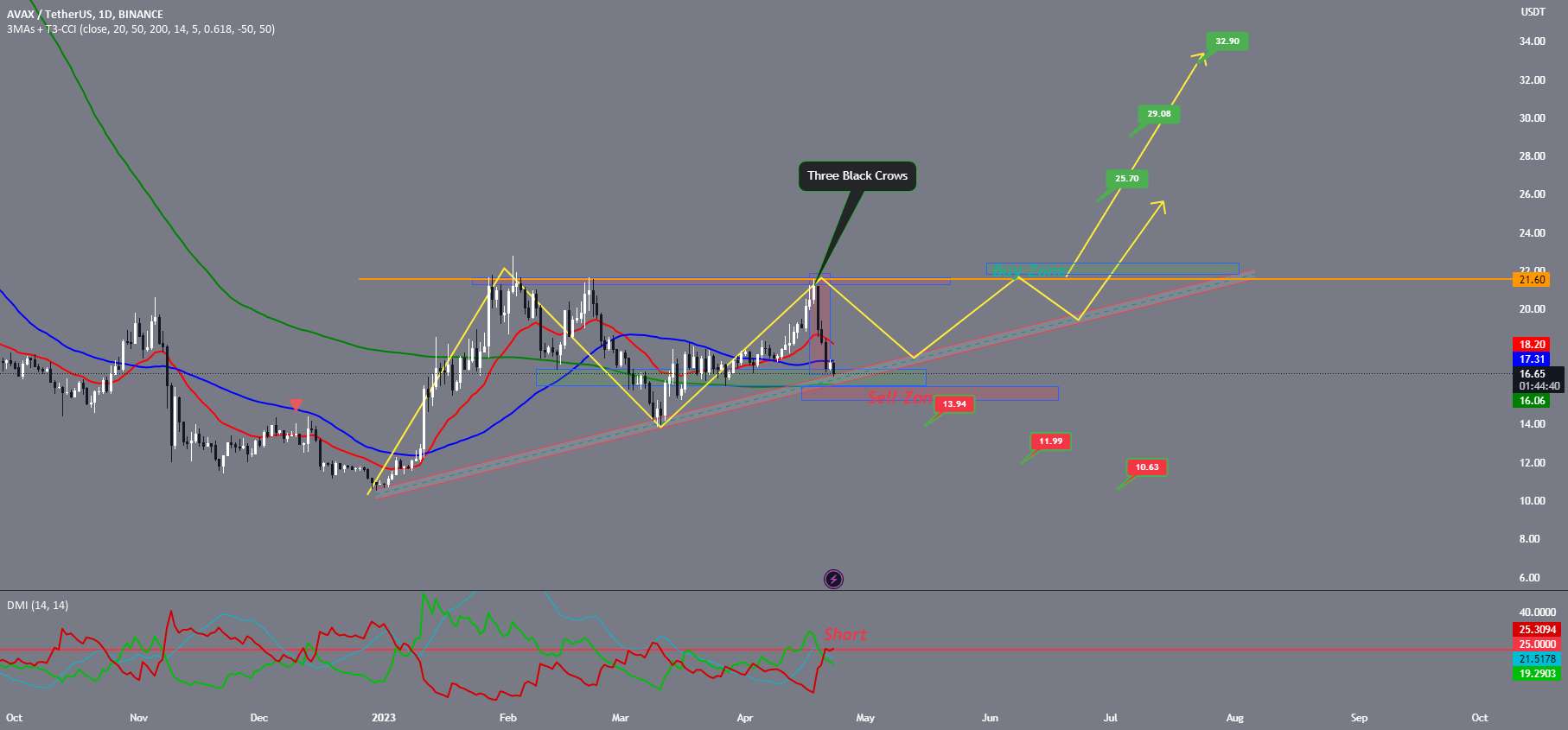 AVAX USDT | سه کلاغ سیاه