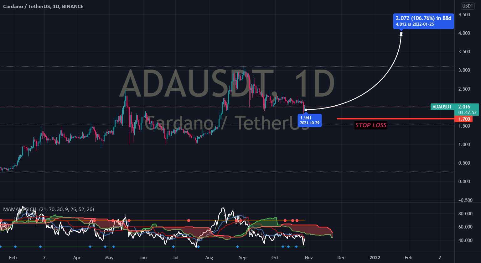 ADA USDT به 4 دلار