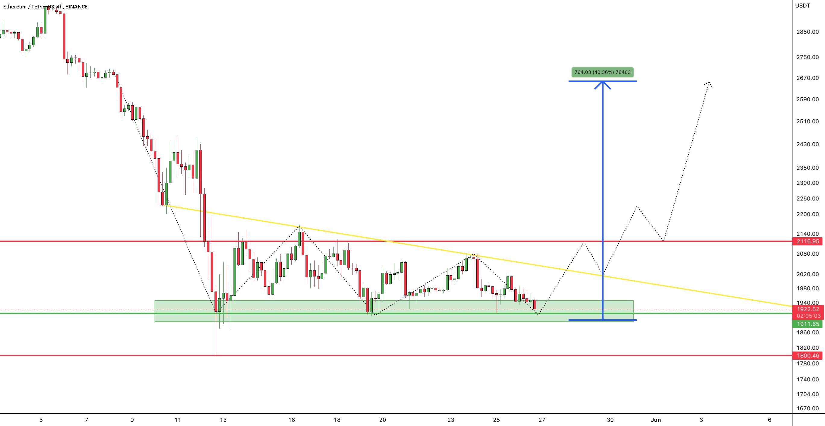  تحلیل اتریوم - #ETH/USDT به روز رسانی طولانی !!