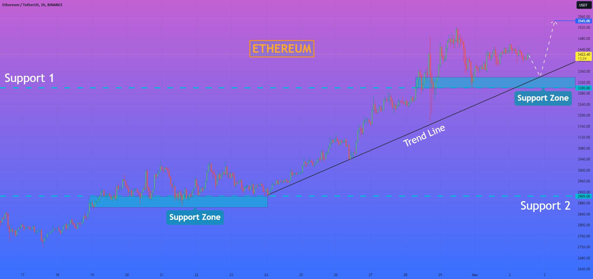 هلن پی. I Ethereum می تواند خط روند را تصحیح کند و سپس به سمت بالا حرکت کند