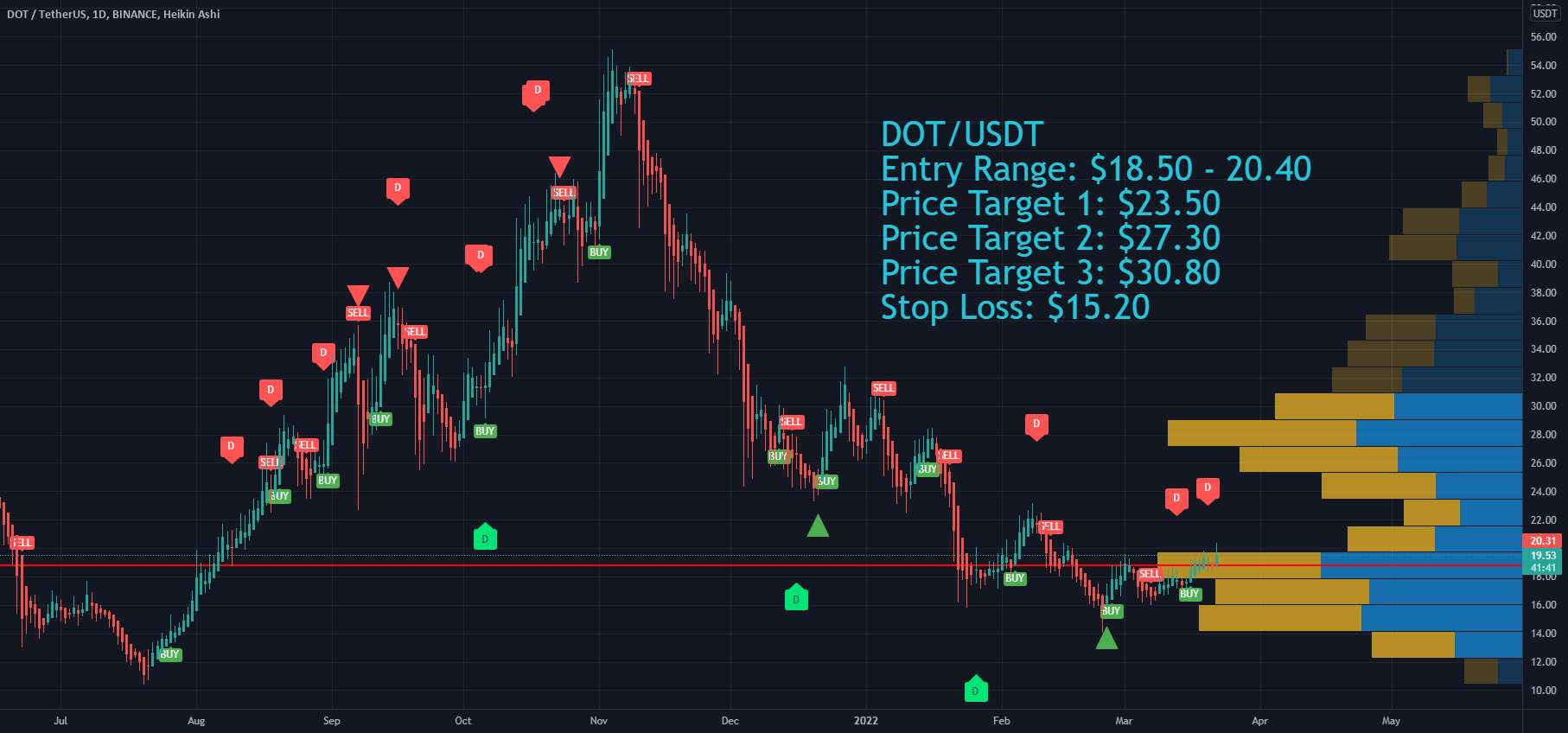 اهداف قیمت و توقف ضرر Polkadot DOT