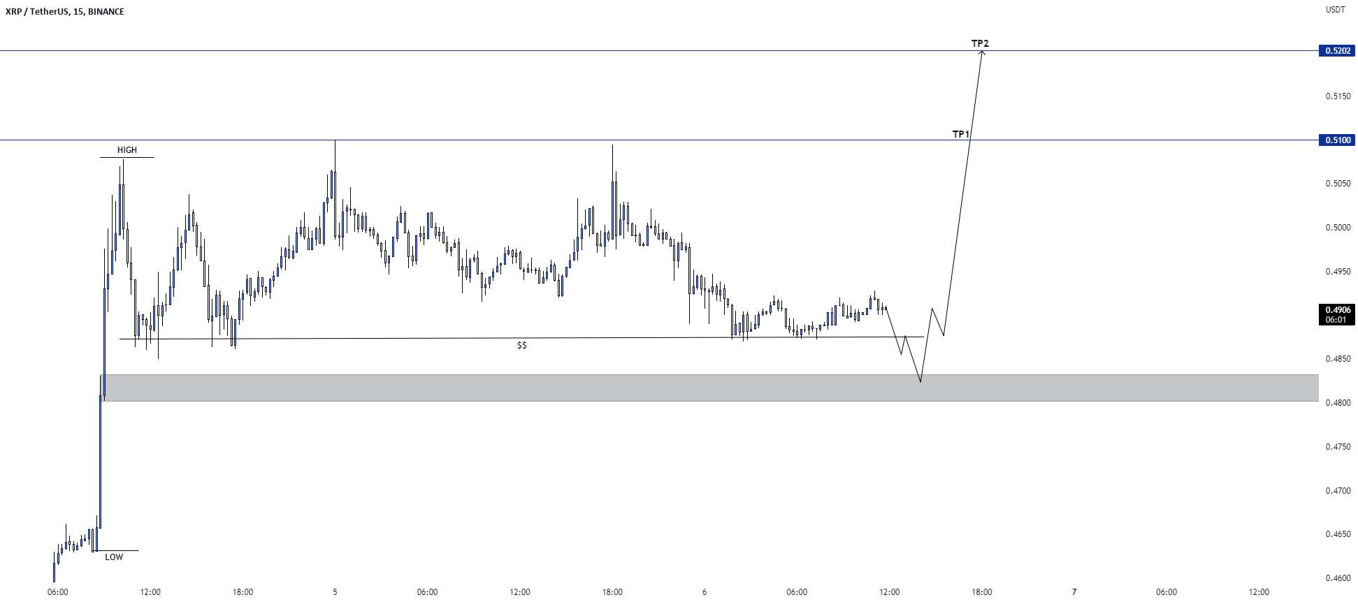 XRP / USDT LONG