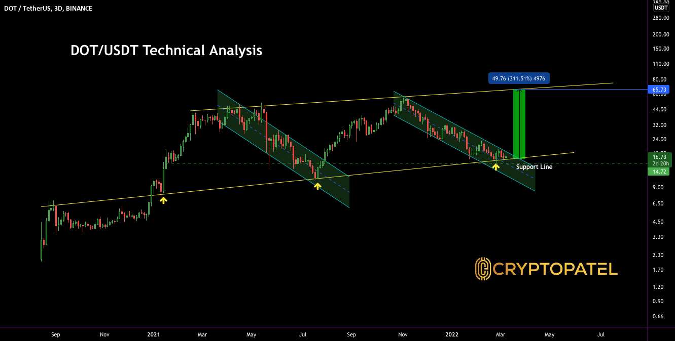  تحلیل پولکادات - DOT/USDT برای 65 دلار (311٪ از اینجا) آماده هستید؟