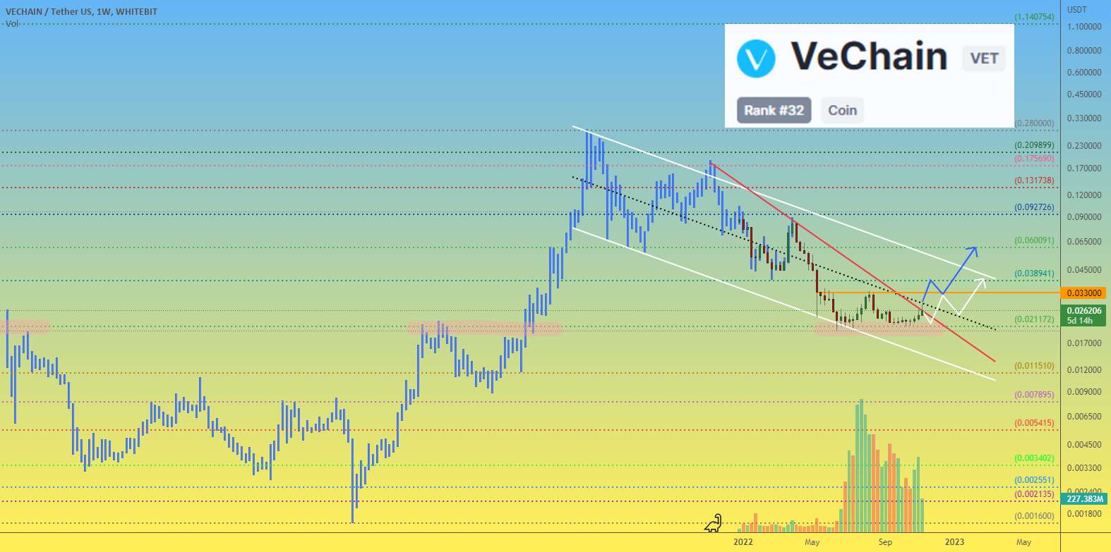  تحلیل وی چین - قیمت VeChain VET به خوبی حفظ می شود، چشم انداز رشد چیست؟