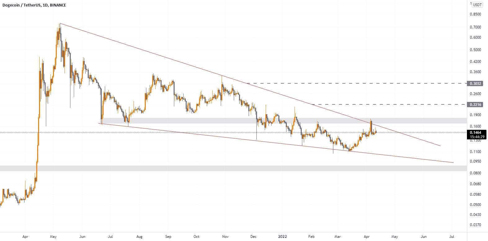  تحلیل دوج کوین - dogeusdt D