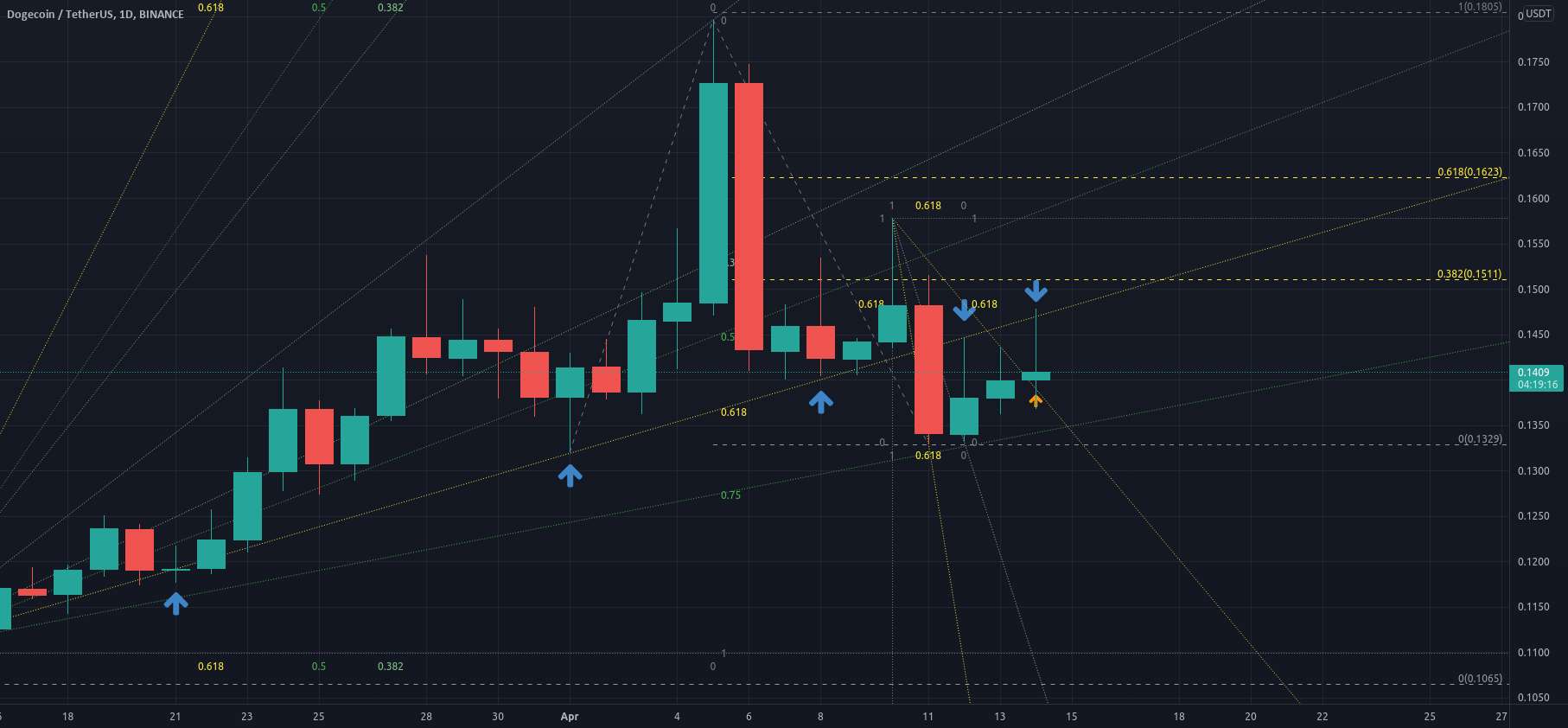 تجزیه و تحلیل DOGE برای بلندمدت / میان مدت / کوتاه مدت