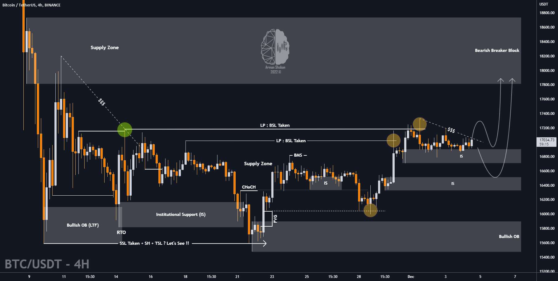 $BTC: اولین پشتیبانی، به دنبال 18 هزار باشید؟ - 🢑 بیت کوین: سناریوی صعودی؟ بیایید سی