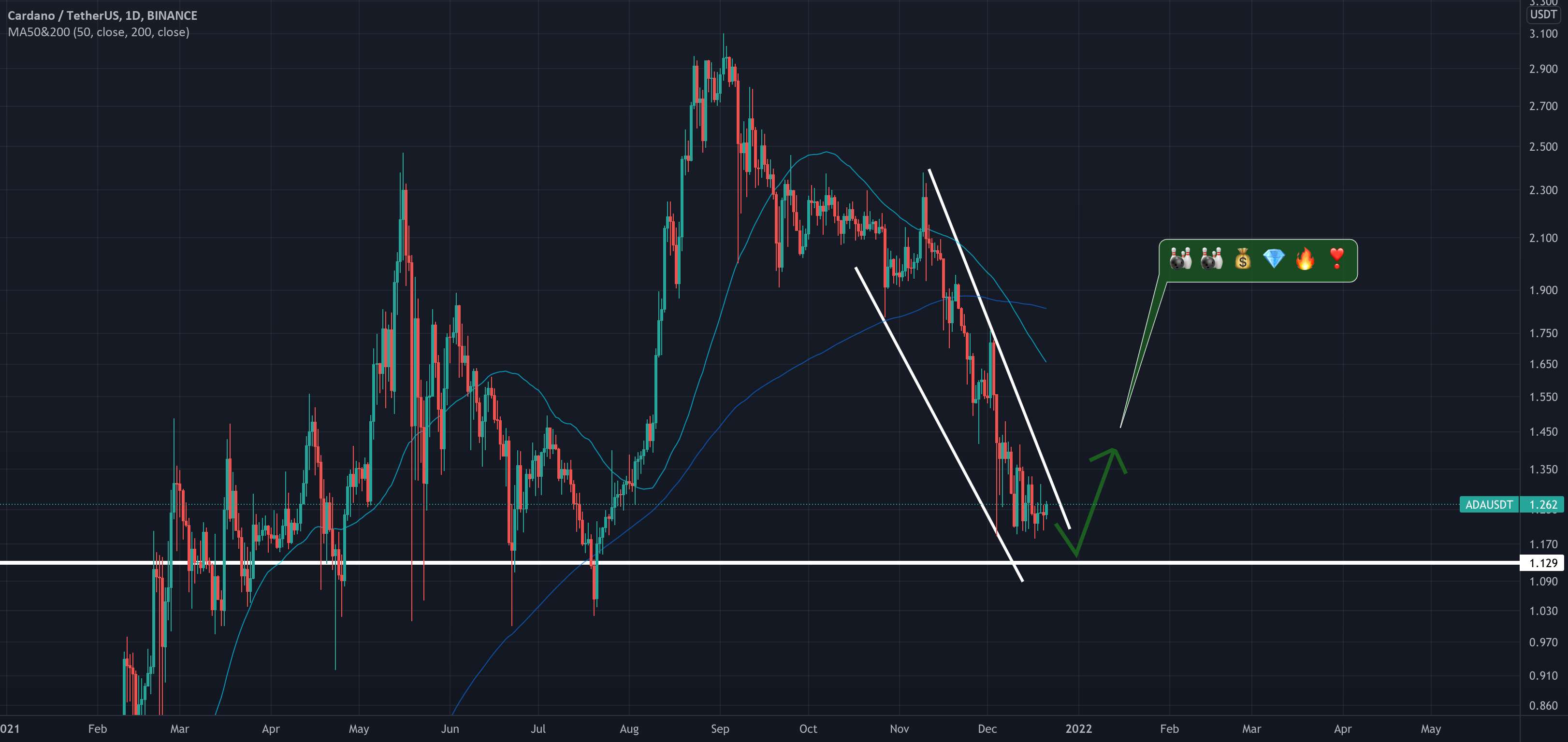 لحظه بسیار خوبی برای | ADA / USDT