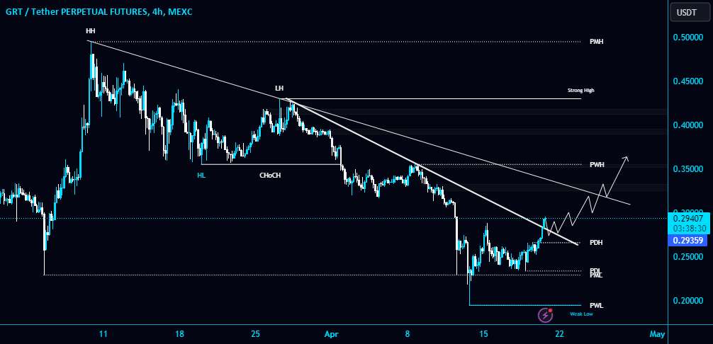  تحلیل گراف - #GRT/USDT اولین خط روند مورب را در TF 4 ساعته شکست!