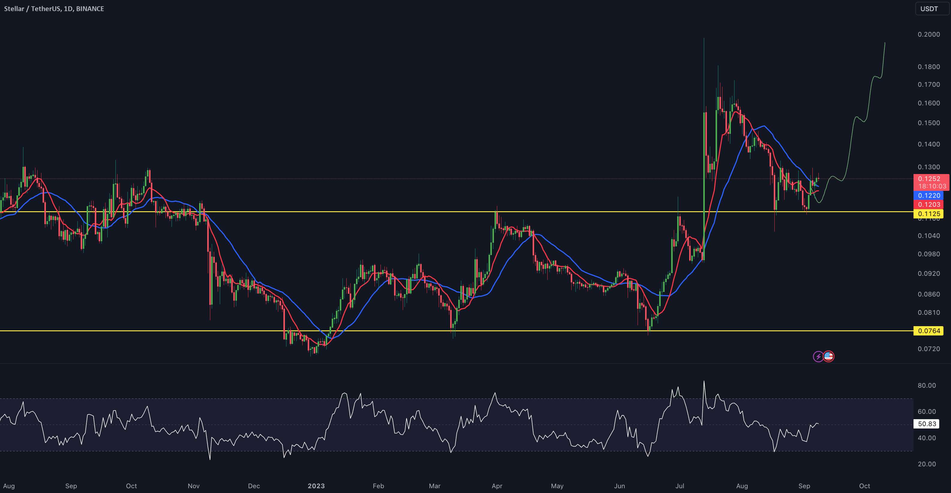  تحلیل استلار - به روز رسانی 1 روزه XLM/USDT توسط کریپتو ساندرز!!