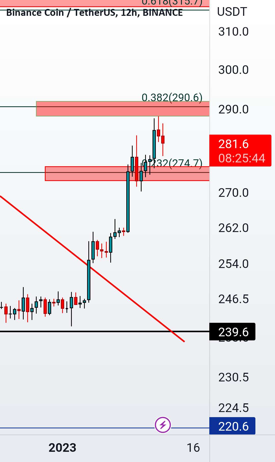  تحلیل بایننس کوین - واکنش #BNBUSDT#BITCOIN#TOBTC#LQRUSDT به مقاومت ۲۹۰ دلاری