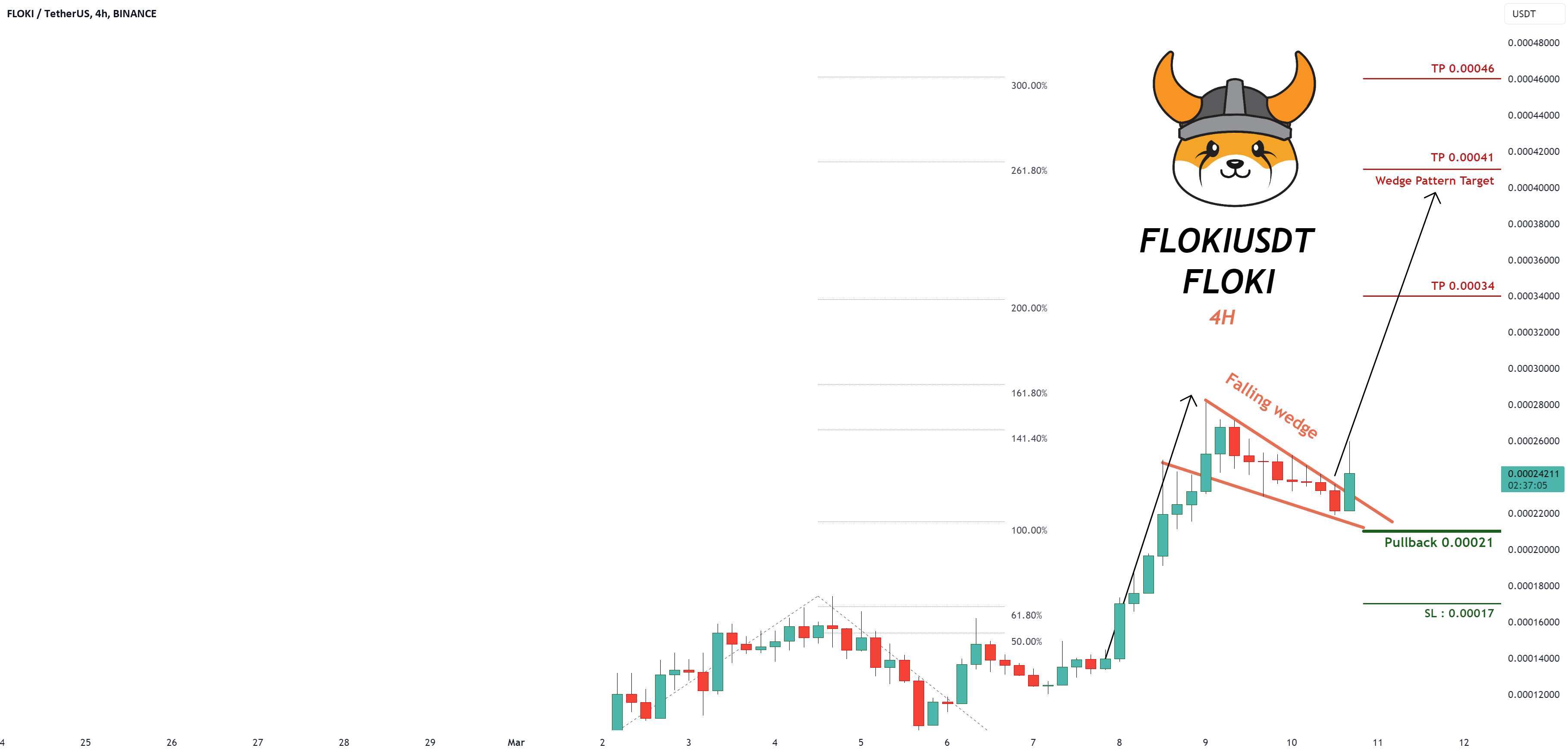  تحلیل FLOKI - FLOKI USDT - یک گوه در حال سقوط را می توان در نمودار 4H Floki مشاهده کرد