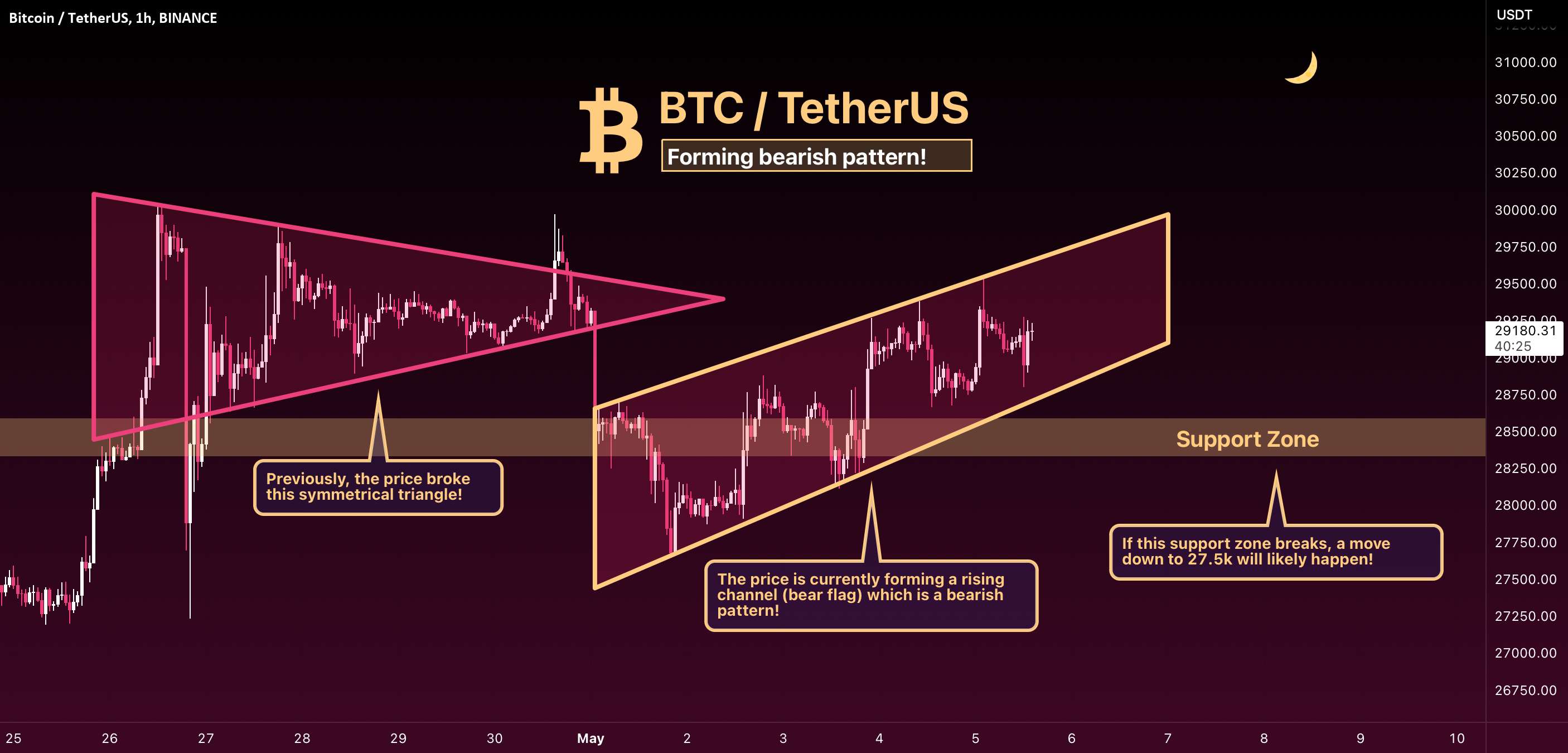 BTC: تشکیل یک پدر نزولی! - BTC: به خانه برمی گردم!