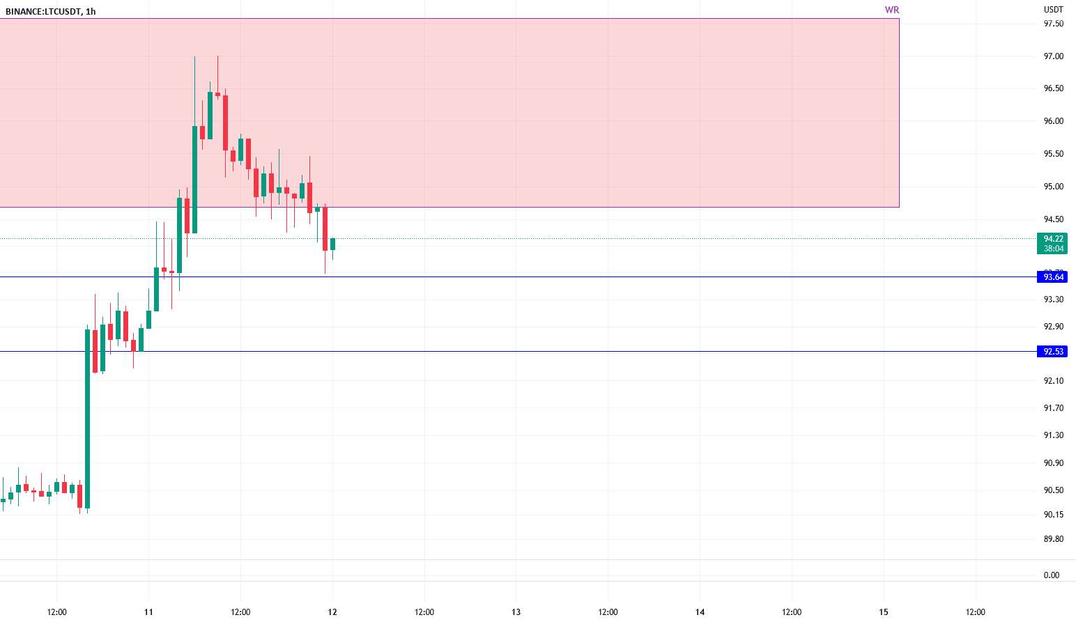 LTCUSDT به سمت پشتیبانی 3 ساعته می رود، مدت طولانی از آنجا مطلوب است