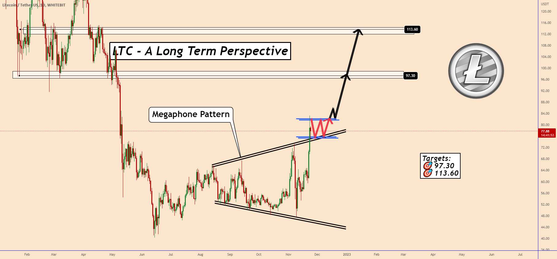 LTC (Litecoin) - یک چشم انداز بلند مدت