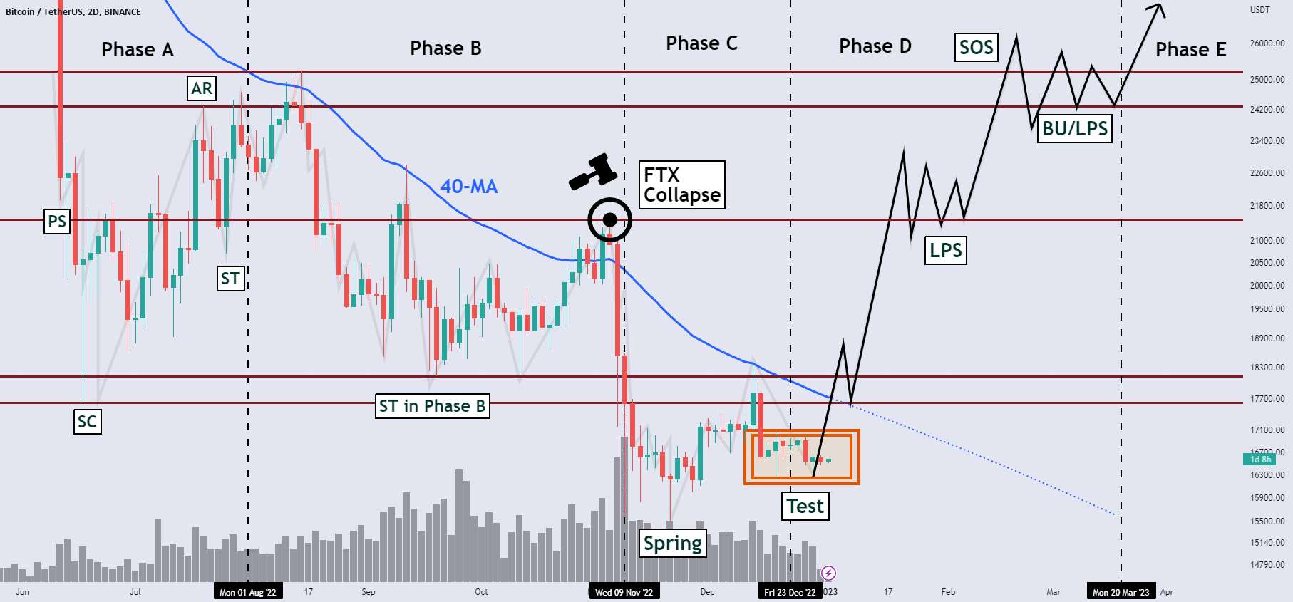  تحلیل بیت کوین - بیت کوین، Wyckoff Dynamics برای راه اندازی تغییرات عظیم!