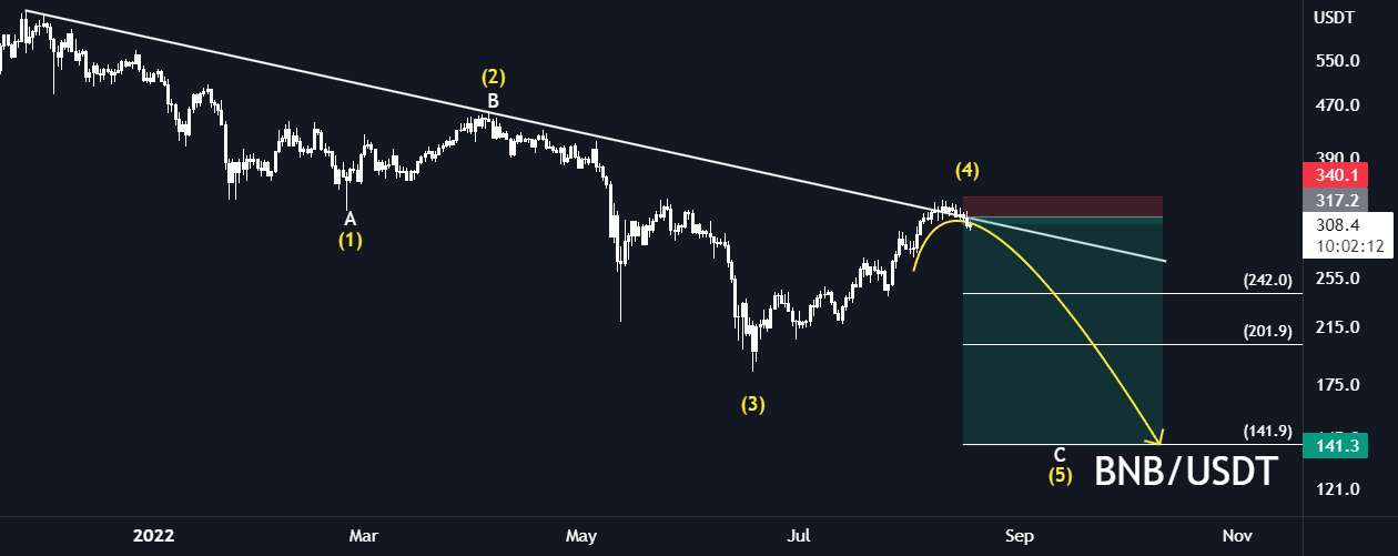 BNB/USDT