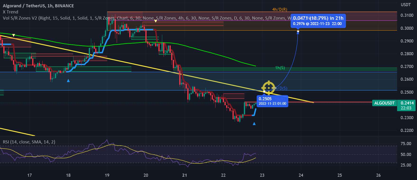  تحلیل الگوراند - ALgo 20٪ سود در شکست