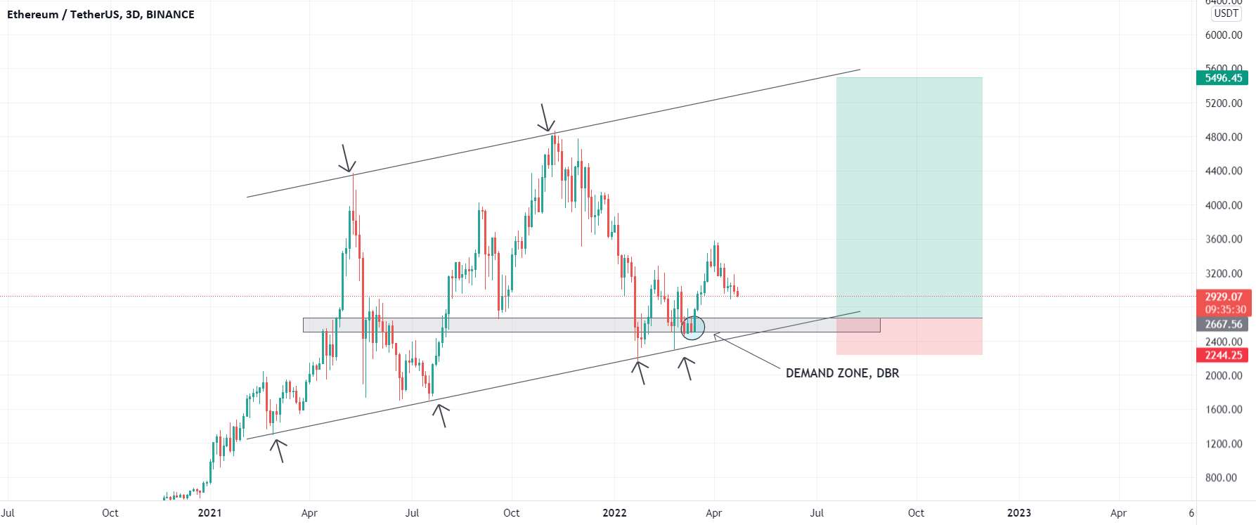  تحلیل اتریوم - ETHUSDT - CHANNEL + 2 SUPPORT Strategy