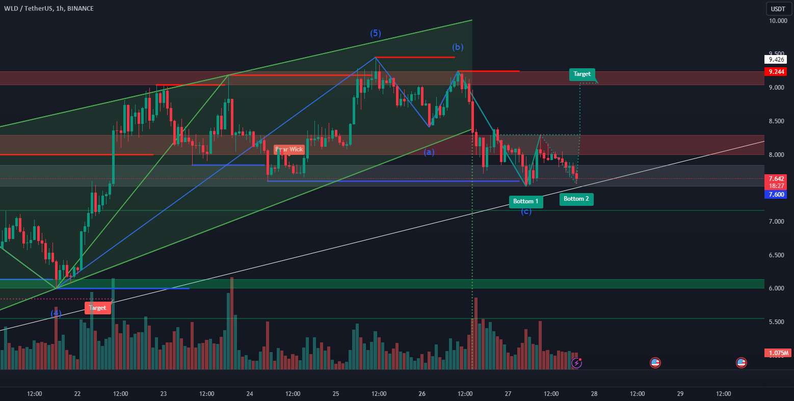  تحلیل Wolf Works DAO - xai usdt پایین 2 را ایجاد کرد