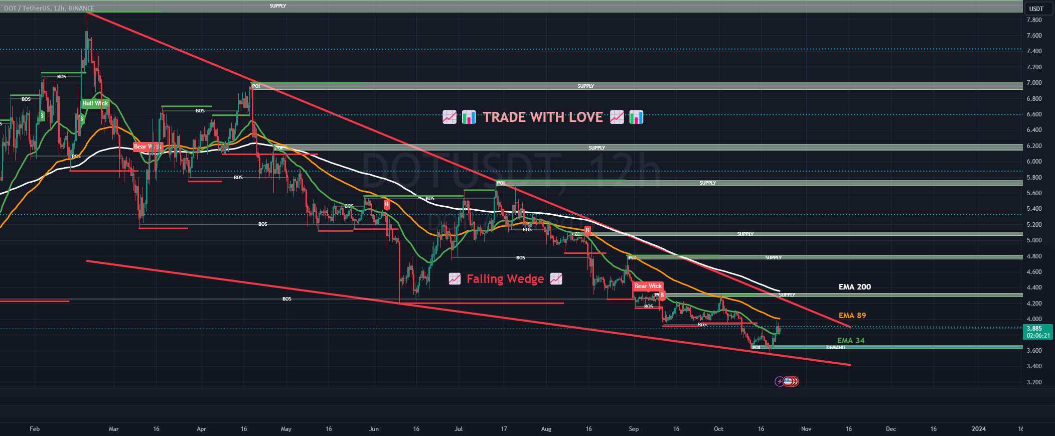  تحلیل پولکادات - 📈📊 #هشدار الگوی نمودار! 📈📊 📈 سقوط گوه 📈