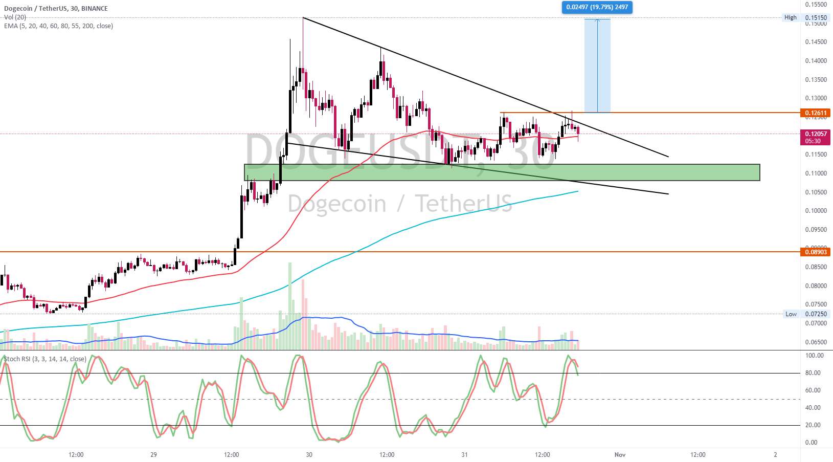  تحلیل دوج کوین - $DOGE - یک حرکت صعودی دیگر در پیش است