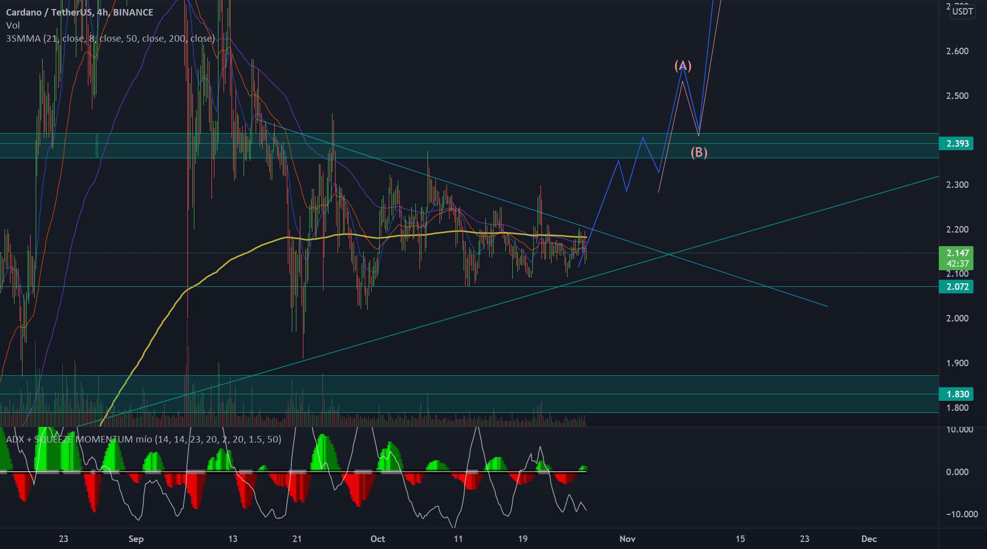  تحلیل کاردانو - $ADA LONG