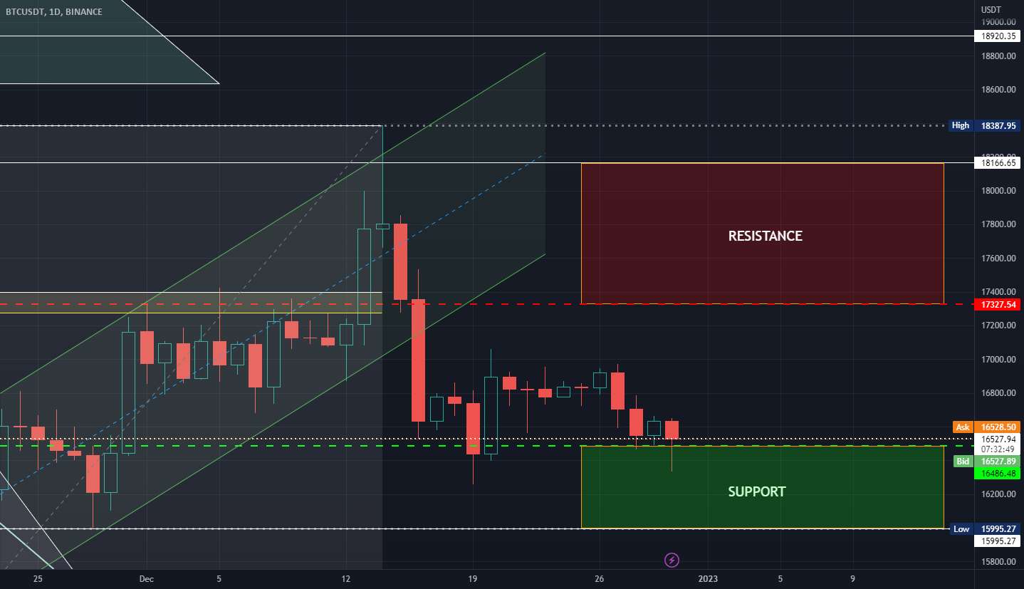  تحلیل بیت کوین - BTC/USDT Binance