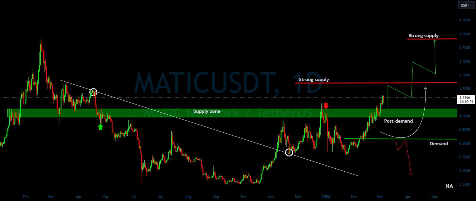  تحلیل پالی گان (ماتیک نتورک) - MATIC/USDT برنامه ریزی سفر صعودی در ذهن شما چیست؟